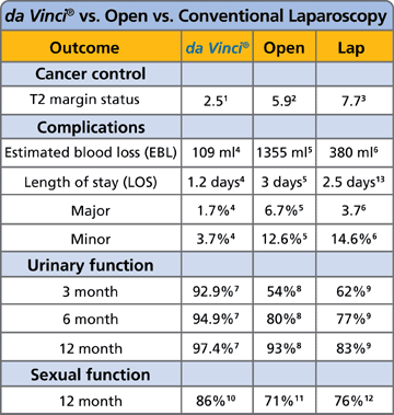Prostate Cancer Treatment Comparison